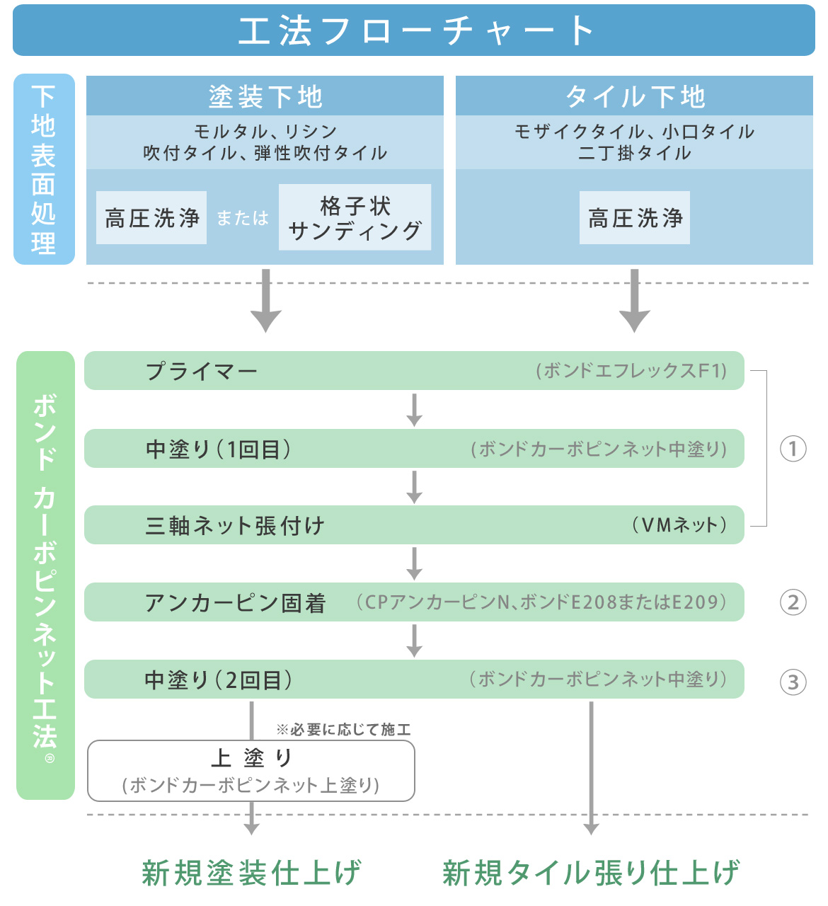 工法フローチャート