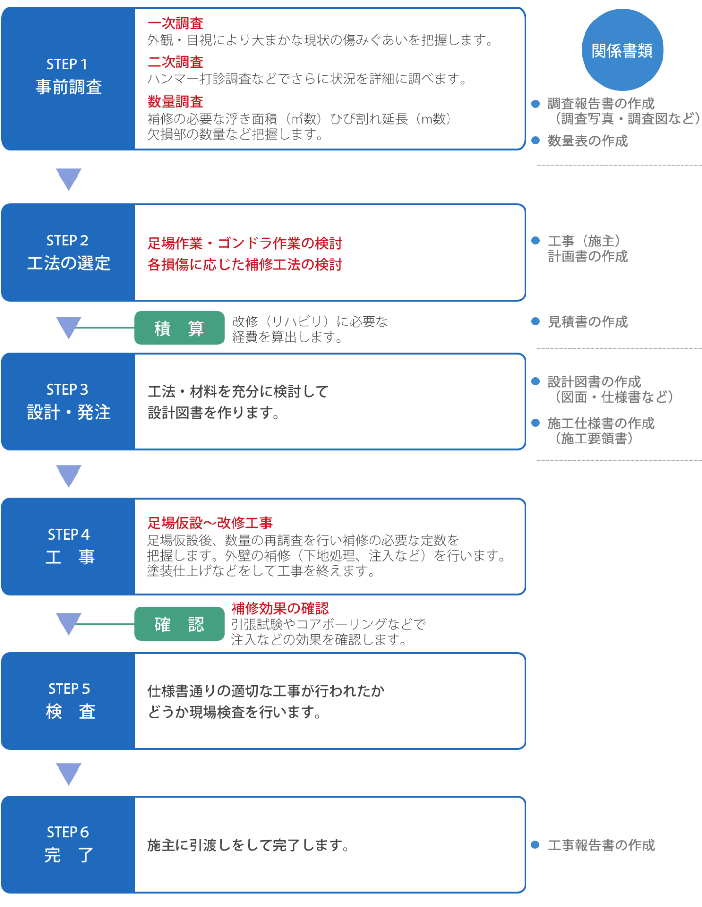 外壁リハビリシステムのプロセス