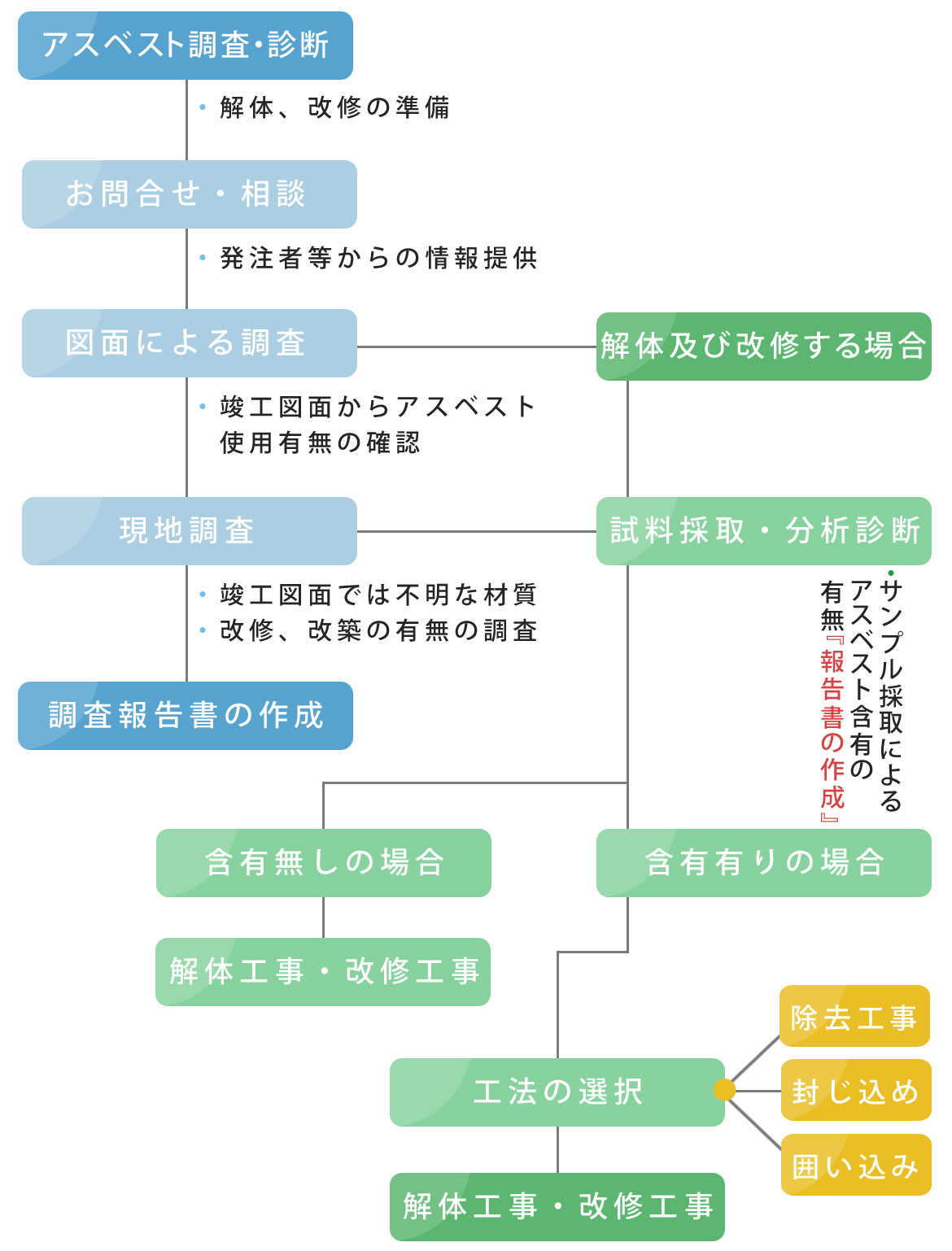 アスベスト対策工事