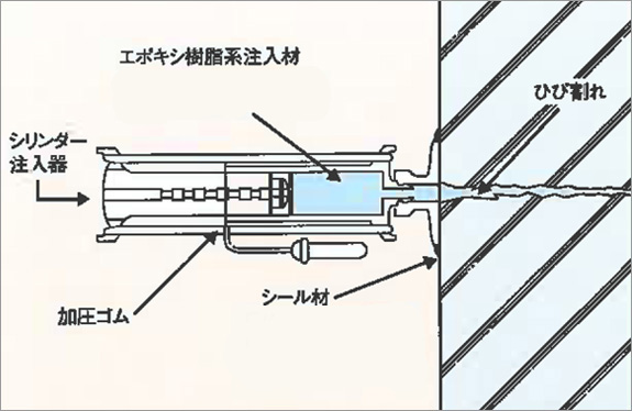 シリンダー工法