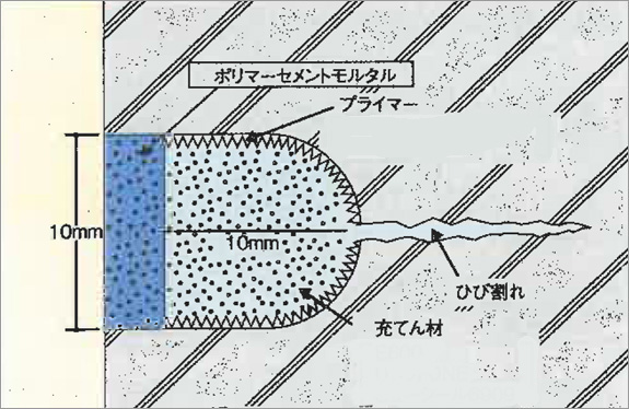 Uカットシール材充てん工法