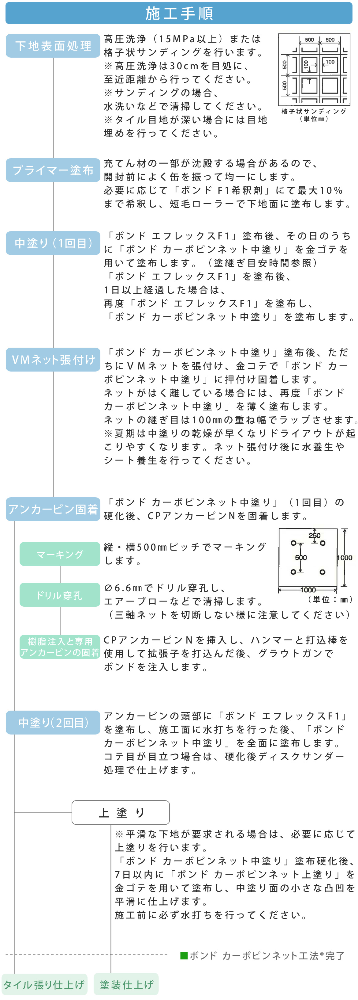 施工手順