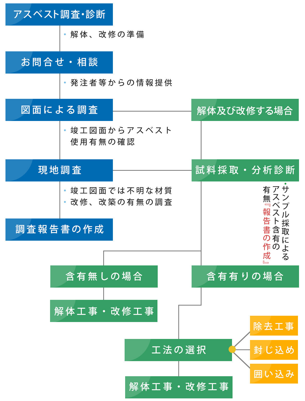 アスベスト対策工事